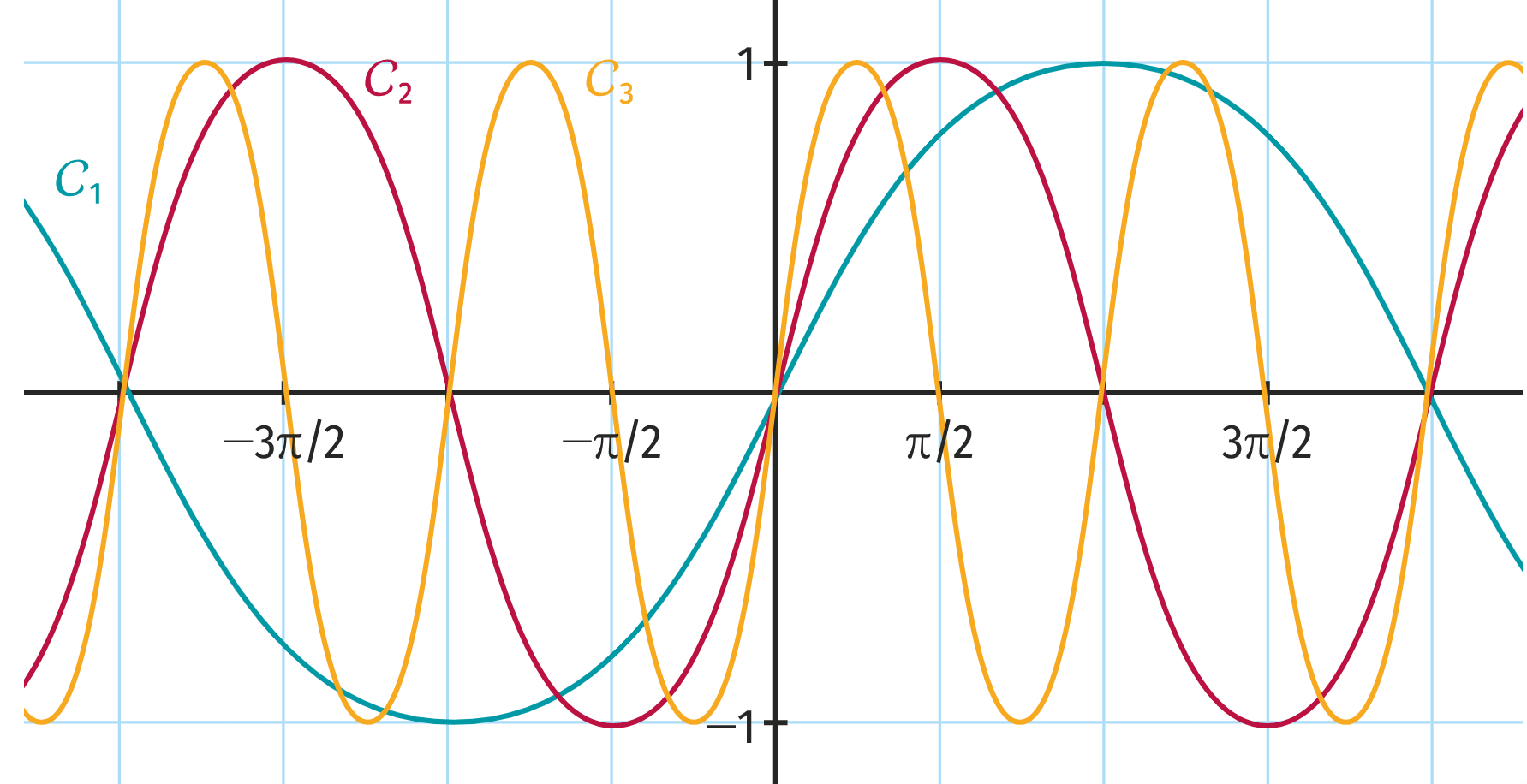 Représentation graphique